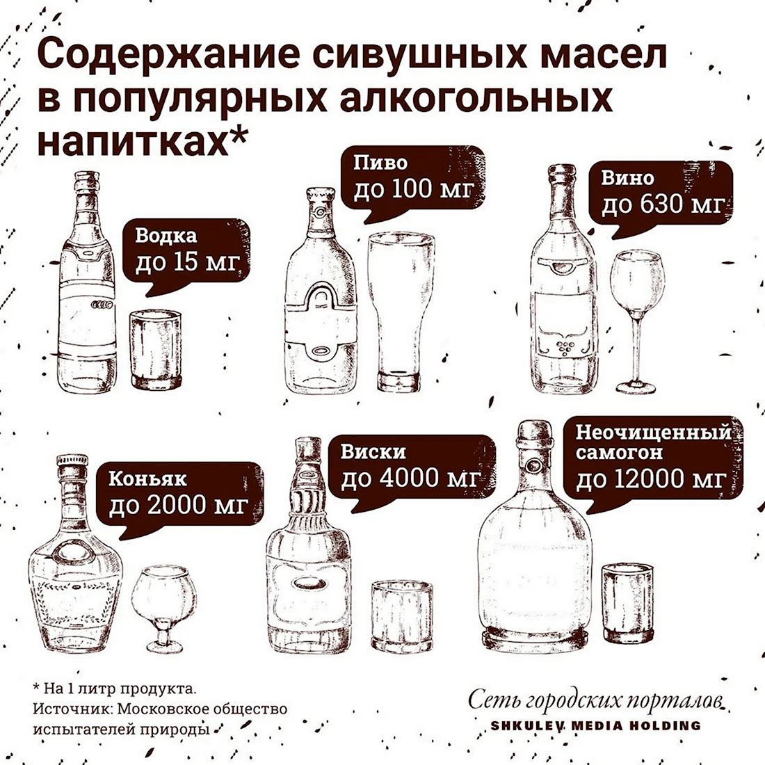 Таблица сивушных масел в спиртных напитках. Поздравление на праздник