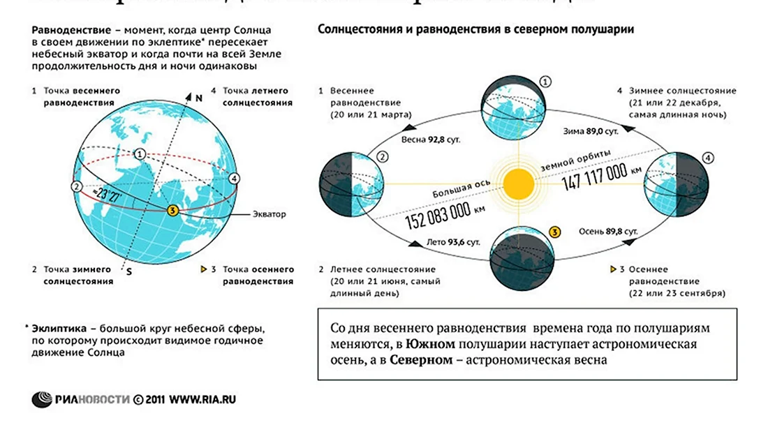 Точки равноденствия и солнцестояния в астрономии. Поздравление на праздник